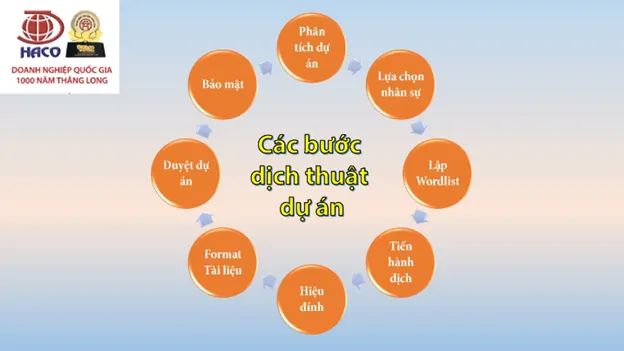 Haco Dich Thuat Tieng Anh Tai Ha Noi 03