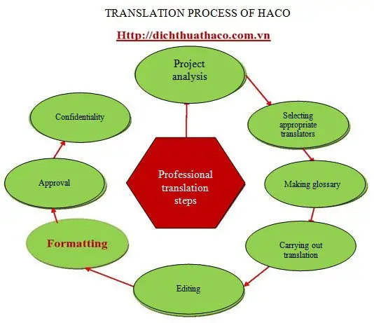Translation Projec