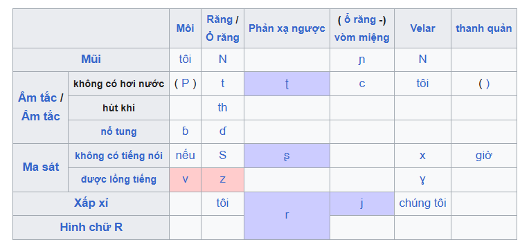 Cấu Trúc Bảng Ngữ âm Tiếng Việt