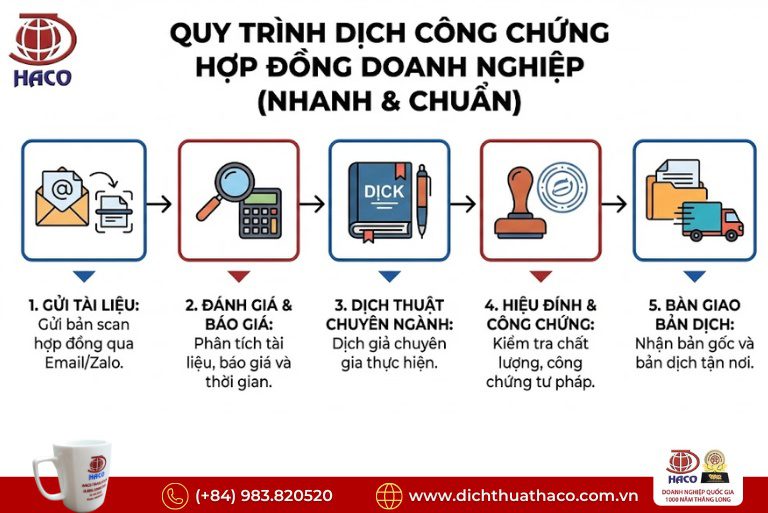 Dịch công chứng hồ sơ hợp đồng doanh nghiệp