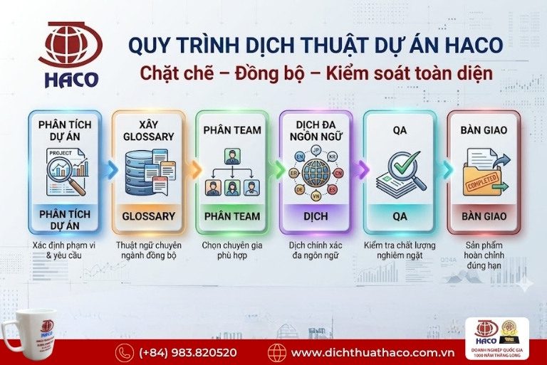 Dịch thuật dự án đa ngữ đa ngành chuyên nghiệp
