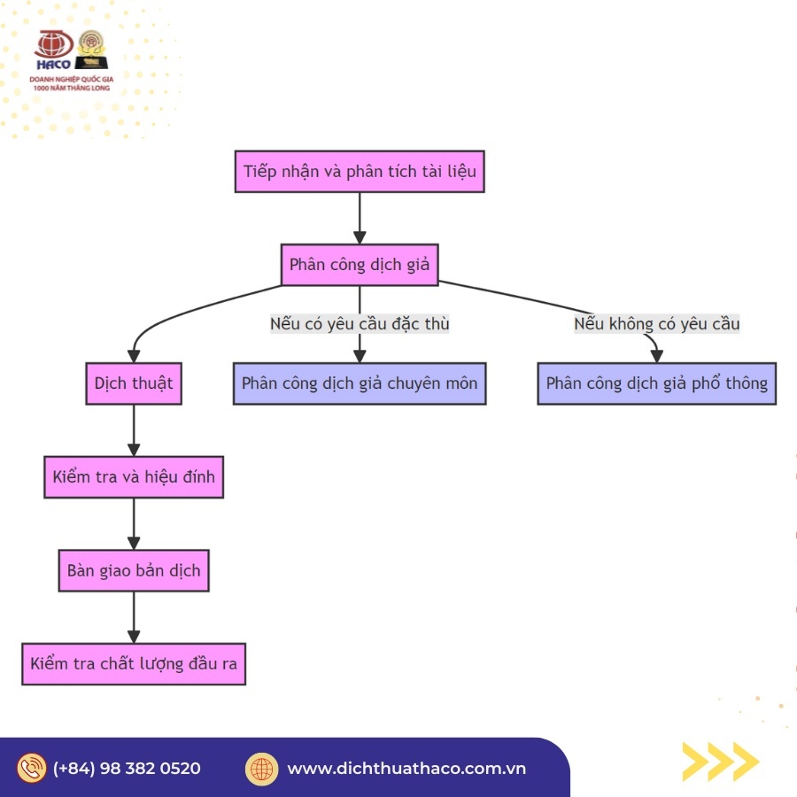 Dichvuphiendichtiengtrungchuyennghiepgiatotnhat