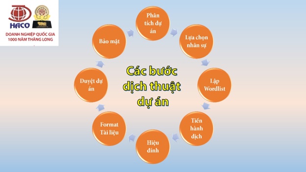 Haco Dich Thuat Tieng Anh Tai Ha Noi 03