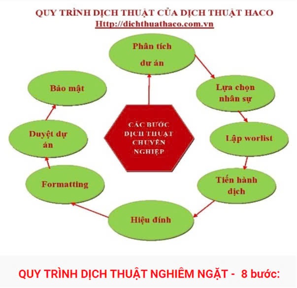 Quy Trình Dịch Thuật 8 Bước