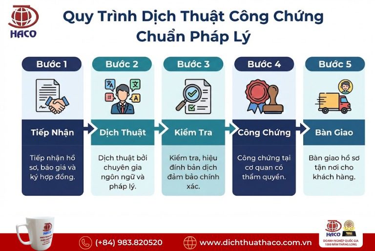 Quy trình dịch thuật công chứng chuẩn pháp lý tại Việt Nam 1 Quy trình dịch thuật công chứng chuẩn pháp lý tại Việt Nam