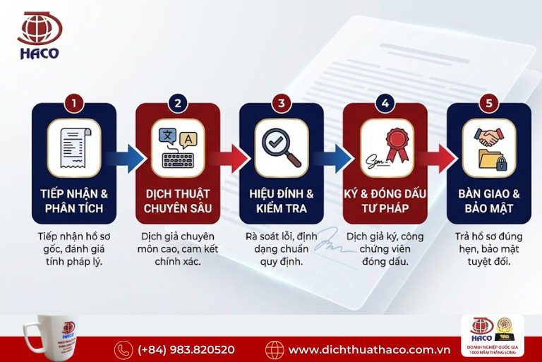Dịch Thuật Tài Liệu An Toàn Khai Thác Bay FCOM Chính Xác Tại HACO 3 Quy trình dịch thuật công chứng chuẩn pháp lý tại Việt Nam