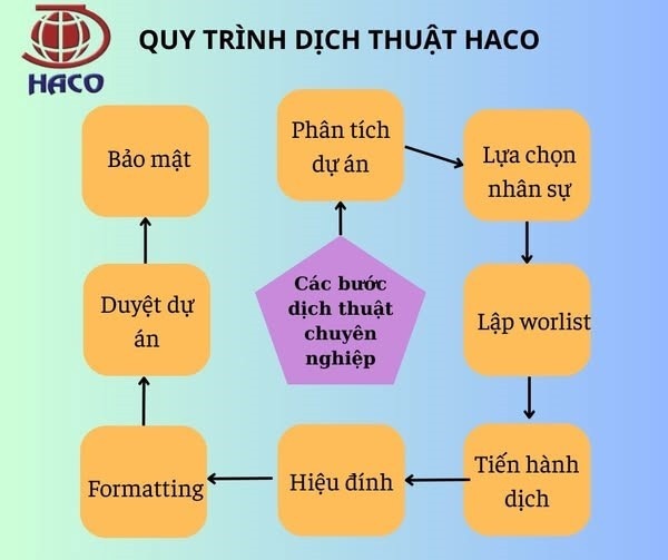 Quy Trinh Dich Thuat Haco