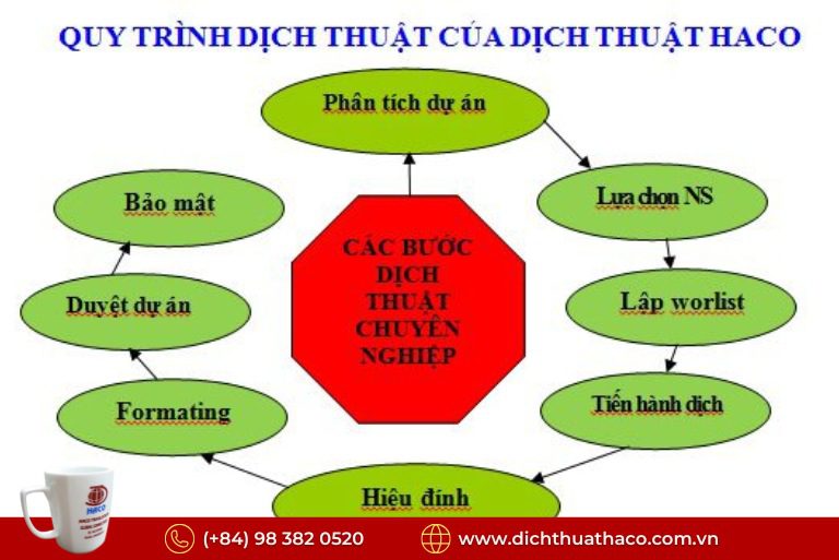 Dịch thuật tài liệu kỹ thuật đầu máy toa xe: Từ bản vẽ đến tài liệu vận hành 6 quy trinh dich thuat tai haco 1